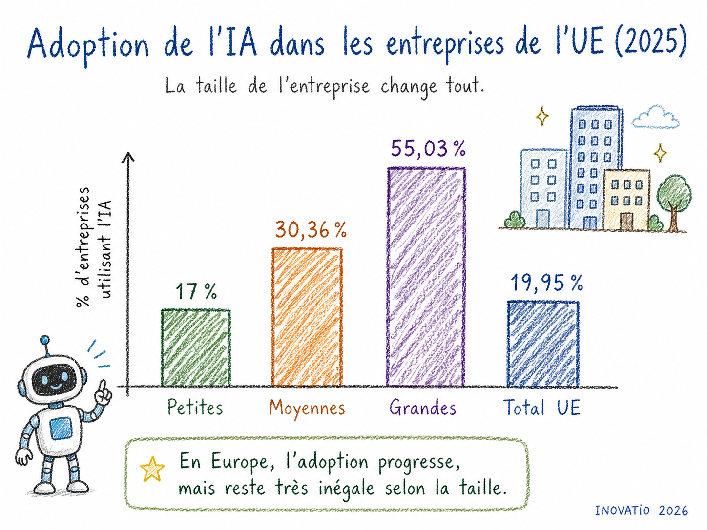 Graphique illustré montrant que 17 % des petites entreprises, 30,36 % des moyennes, 55,03 % des grandes et 19,95 % du total des entreprises de l’Union européenne utilisaient l’IA en 2025.