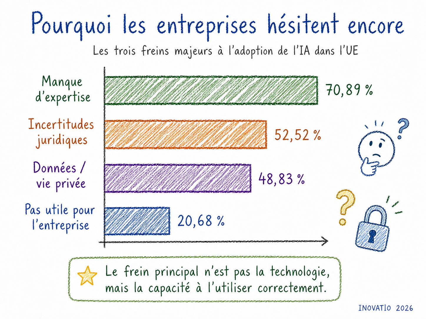Graphique illustré des principaux freins à l’adoption de l’IA dans l’Union européenne : manque d’expertise 70,89 %, incertitudes juridiques 52,52 %, données et vie privée 48,83 %, pas utile pour l’entreprise 20,68 %.