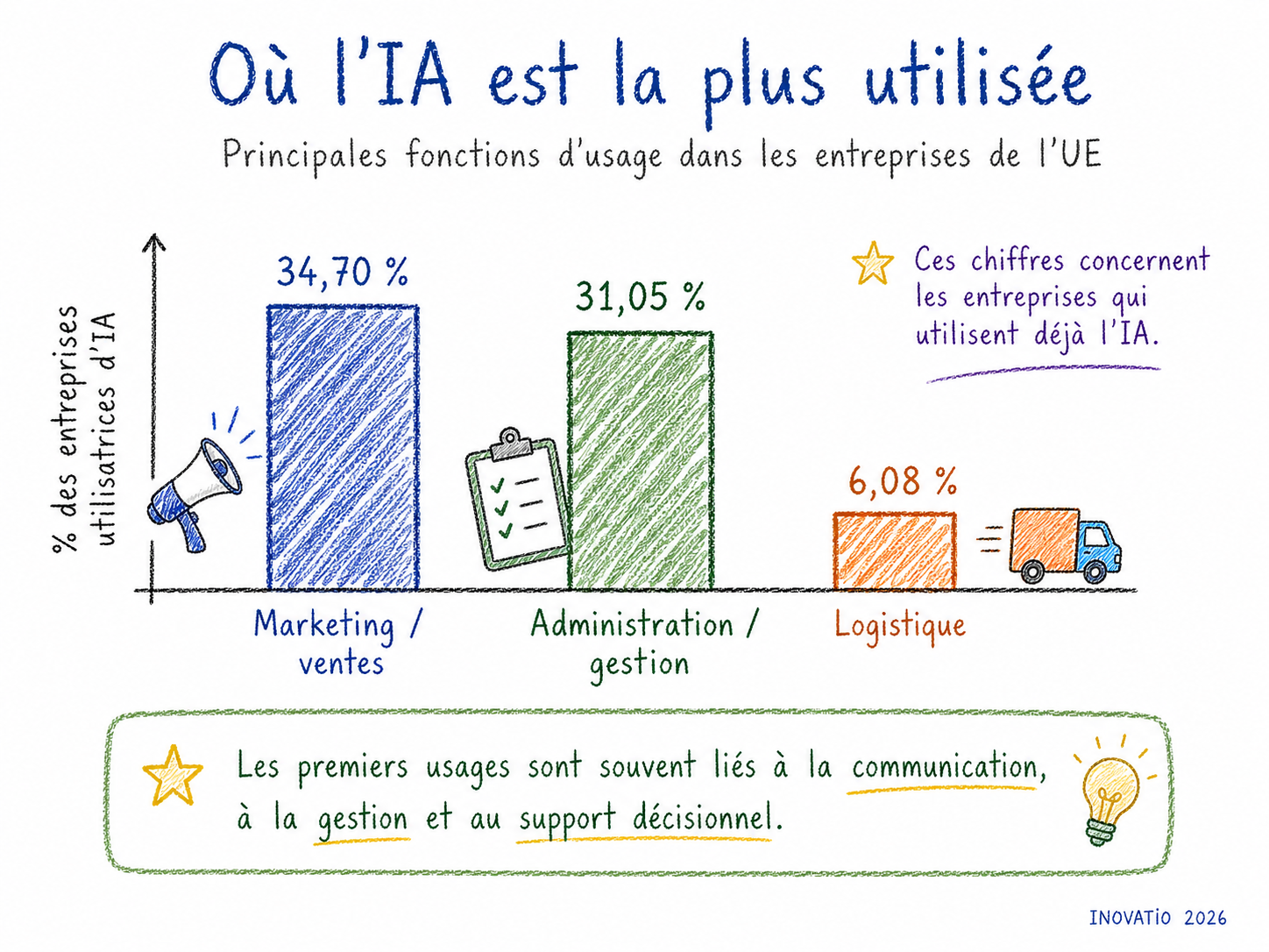 Graphique illustré des principales fonctions d’usage de l’IA dans les entreprises de l’Union européenne : marketing et ventes 34,70 %, administration et gestion 31,05 %, logistique 6,08 %.
