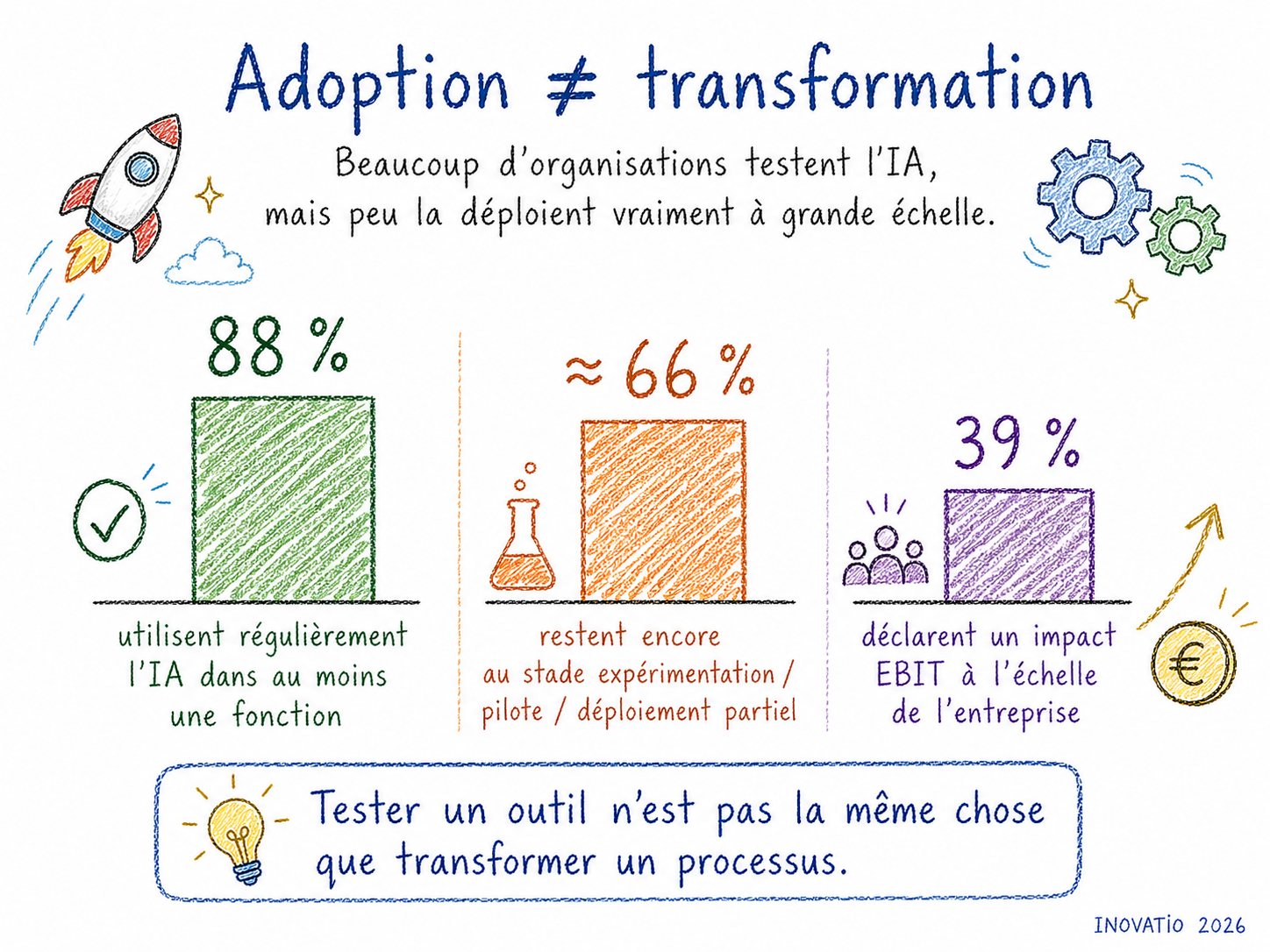 Graphique illustré l’écart entre adoption et transformation : 88 % utilisent régulièrement l’IA dans au moins une fonction, environ deux tiers restent sans scaling à l’échelle de l’entreprise, et 39 % déclarent un impact EBIT à l’échelle de l’entreprise.