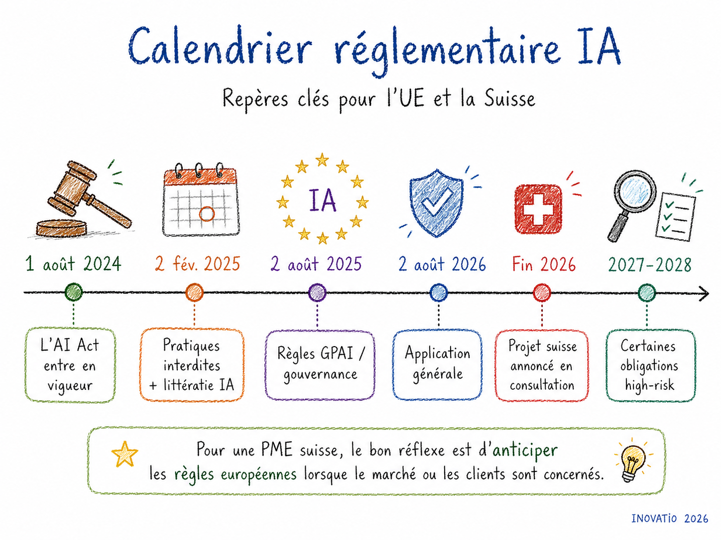 Frise chronologique illustrée des principales dates du cadre réglementaire IA en Europe et en Suisse : entrée en vigueur de l’AI Act le 1er août 2024, pratiques interdites et littératie IA le 2 février 2025, règles GPAI le 2 août 2025, application générale le 2 août 2026, projet suisse annoncé en consultation fin 2026, obligations high-risk en 2027-2028.