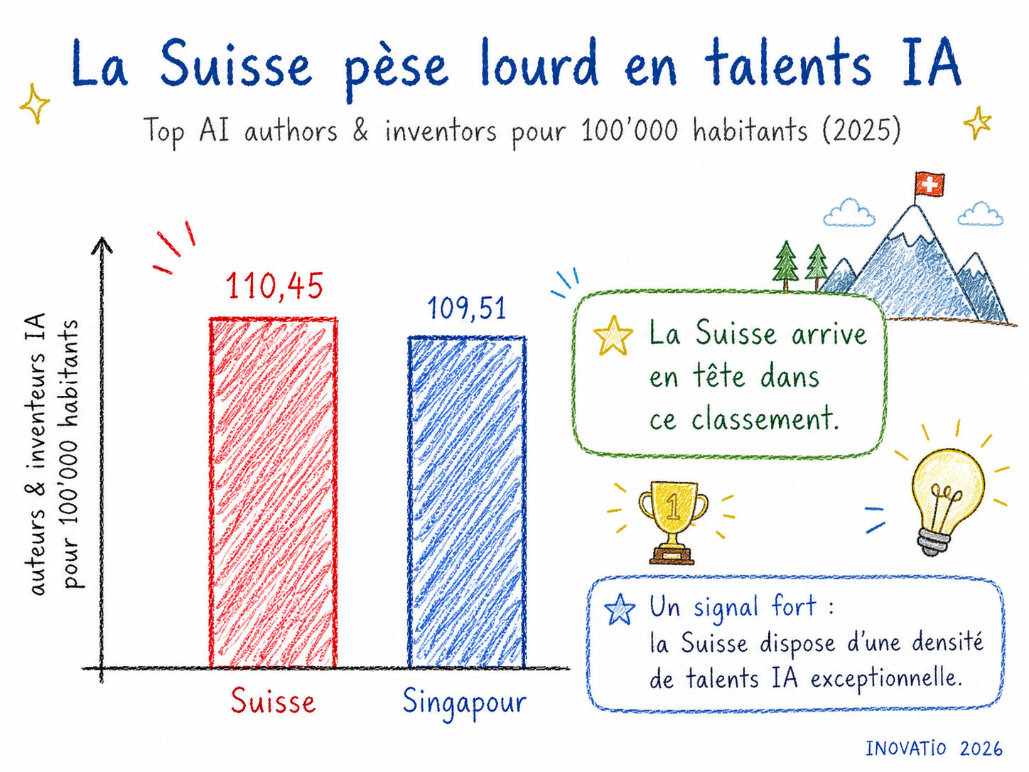 Graphique illustré montrant que la Suisse atteint 110,45 top AI authors and inventors par 100’000 habitants en 2025, devant Singapour à 109,51.
