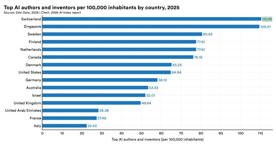 Graphique original du Stanford AI Index 2026 montrant les top AI authors and inventors par 100’000 habitants, avec la Suisse et Singapour en tête.